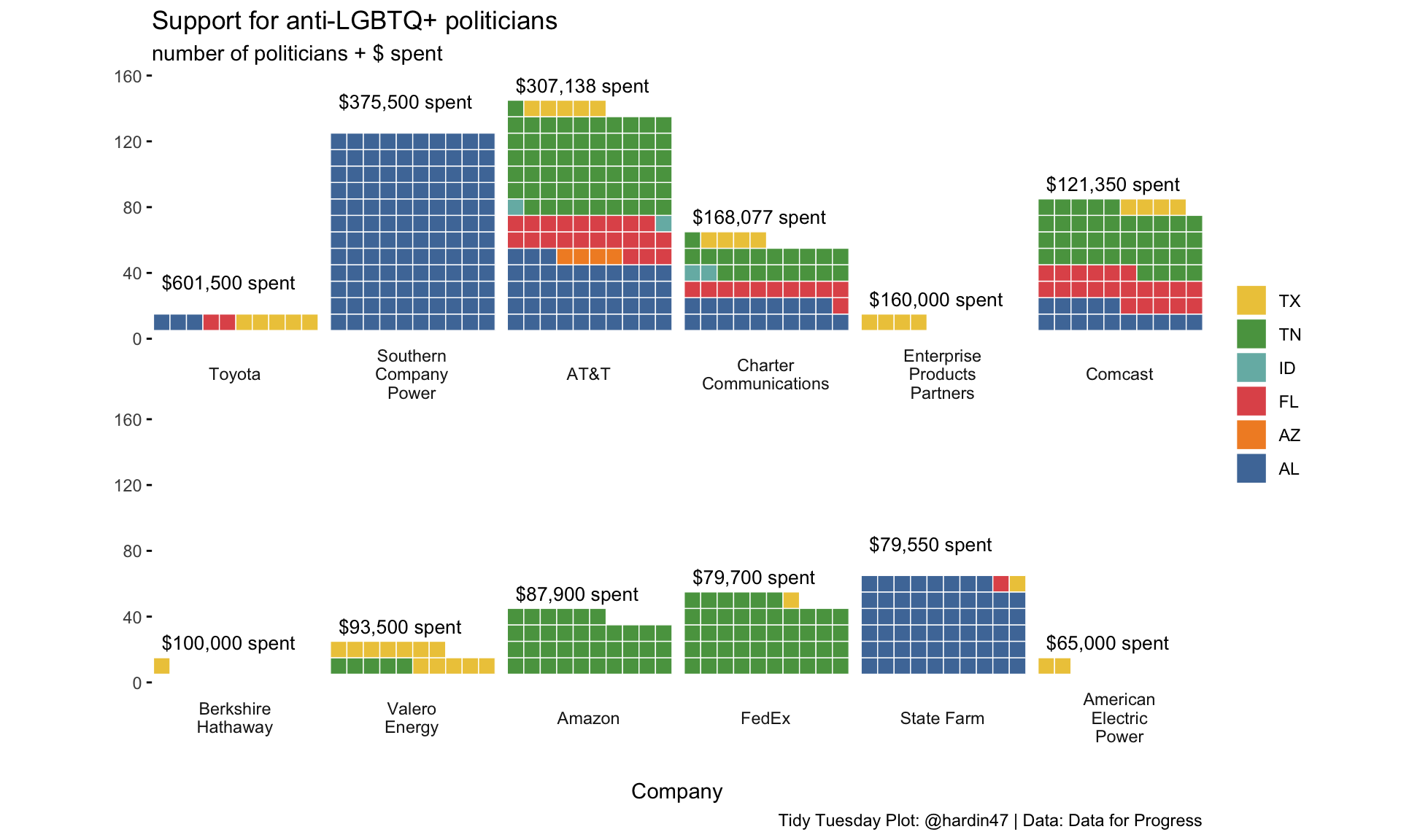 Faceted waffle bar chart describing the number of politicians and total donations for each company giving to an anti-LGBTQ+ politician.  The waffle squares are colored by which state the politician is from.