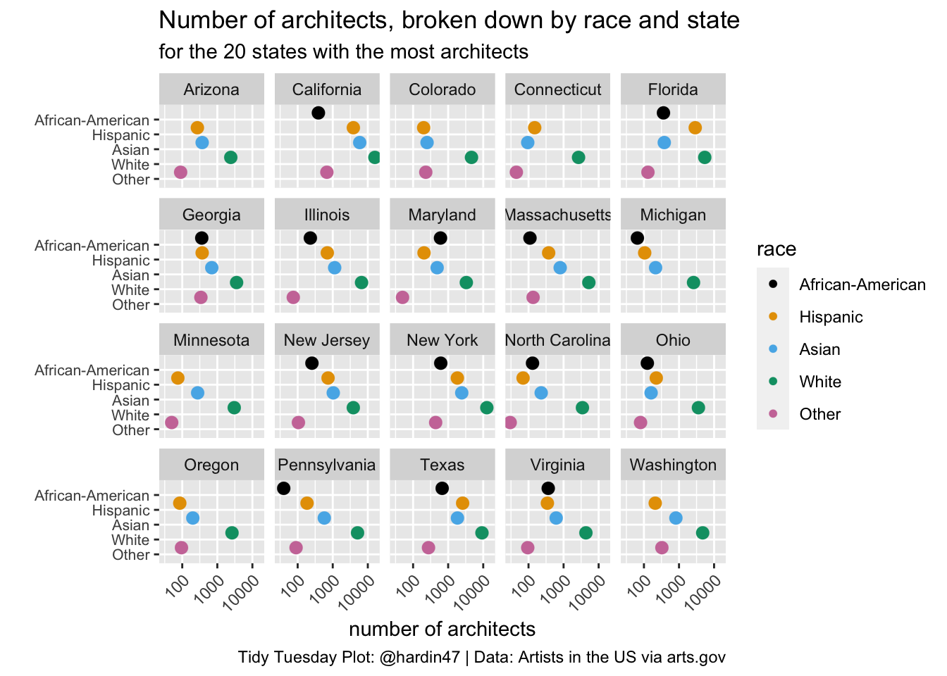 Twenty different plots, one for each fo the 20 states with the most architects.  On each plot, the x-axis is the number of architects, the y-axis is the race, there are five dots on each plot (for each of African-American, Hispanic, Asian, White and Other).