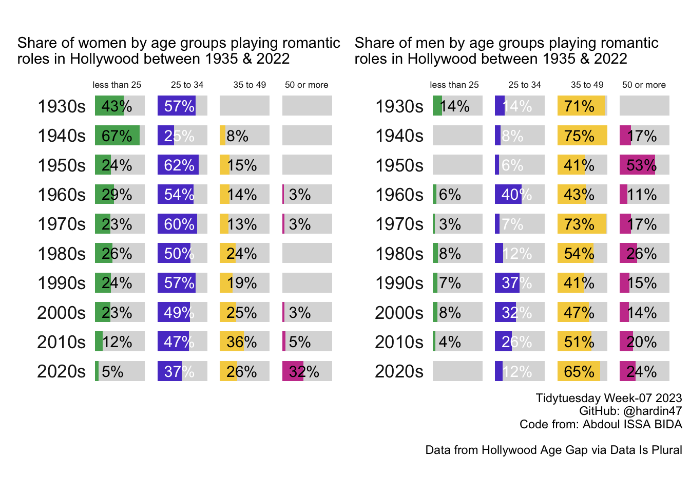 By breaking down the proportion of men and women in each age category, by decade, we see that male love interests have consistently been 35 to 49 years old with most of the rest being 50 years old or older.  Women, on the other hand, have been primarily 25 to 34 years old, only recently become more heavily represented by acors in their 40s and 50s.