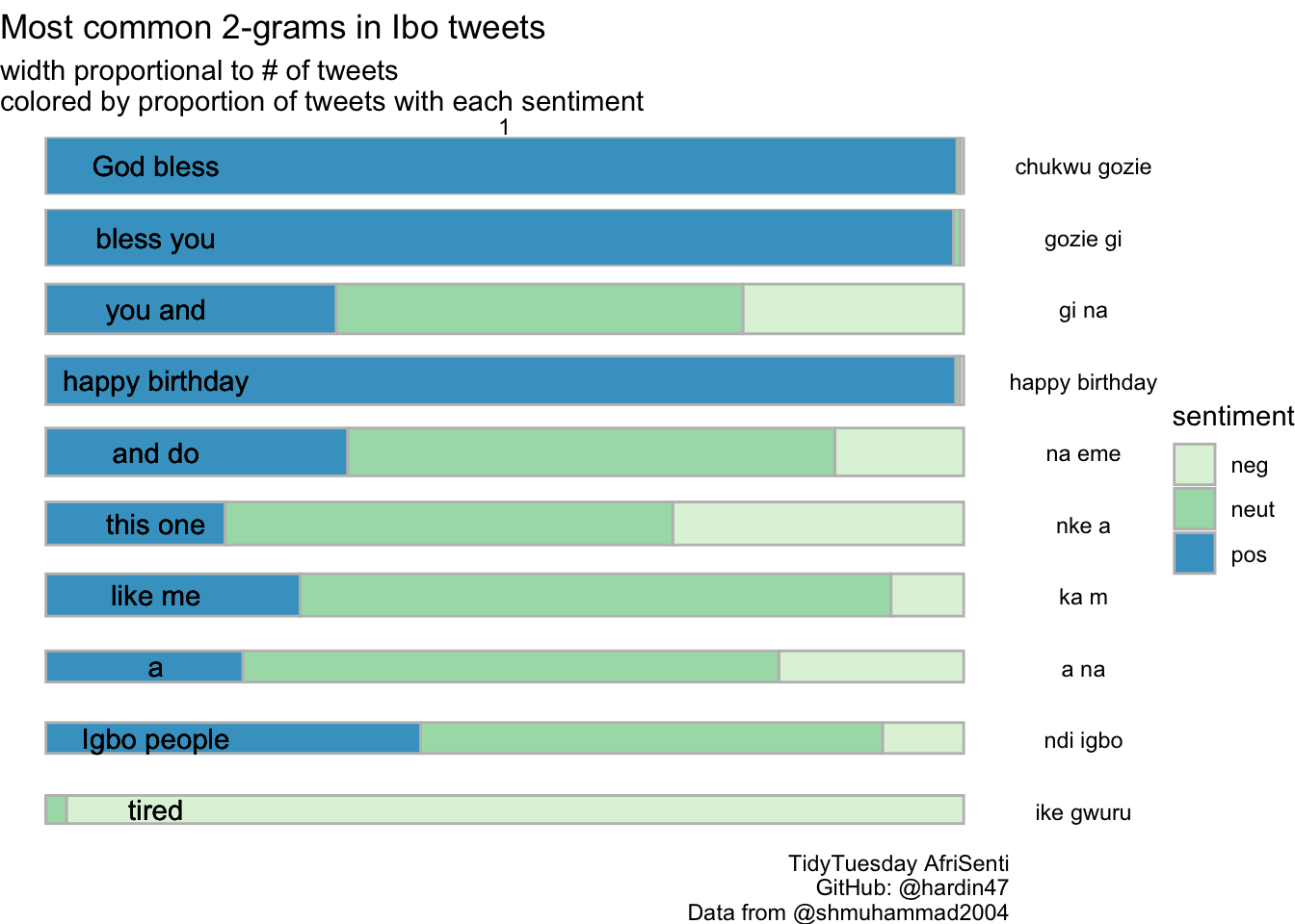 Using only the Ibo tweets, we find the 10 most common 2-grams.  In a bar plot, the width of the bar is determined by the popularity of the 2-gram and the bar is filled with the relative proportion of positive, neutral, and negative sentiments for each 2-gram.