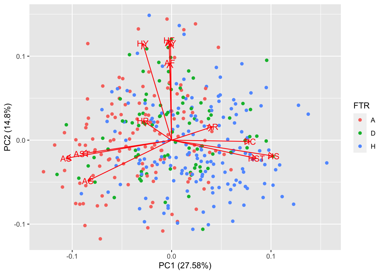 A scatter plot with the first principal component on the x-axis and the second principal component on the y-axis.  Points are colored based on whether the home team won, the away team won, or the match ended in a draw.  There are additional arrows superimposed on the points describing the principal component loadings (direction and weight) for each of the quantitative variables used -- Number of shots taken by the home team; Number of shots taken by the away team; Number of shots on target by the home team ; Number of shots on target by the away team; Number of fouls by the home team; Number of fouls by the away team; Number of corners taken by the home team; Number of corners taken by the away team; Number of yellow cards received by the home team; Number of yellow cards received by the away team; Number of red cards received by the home team; Number of red cards received by the away team