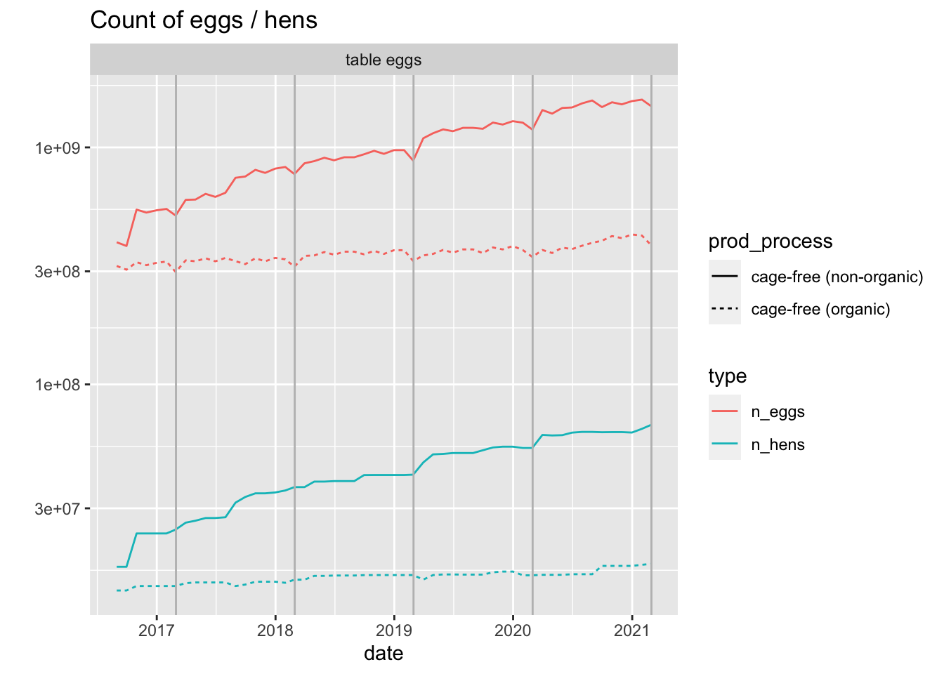 Line plot with time on the x-axis and count on the y-axis.  There are separate lines for number of organic and non-organic hens and the number of organic and non-organic eggs.  All four lines are increasing with the non-organic lines increasing more steeply.  Vertical lines indicate that the number of eggs dip each year on March 1.