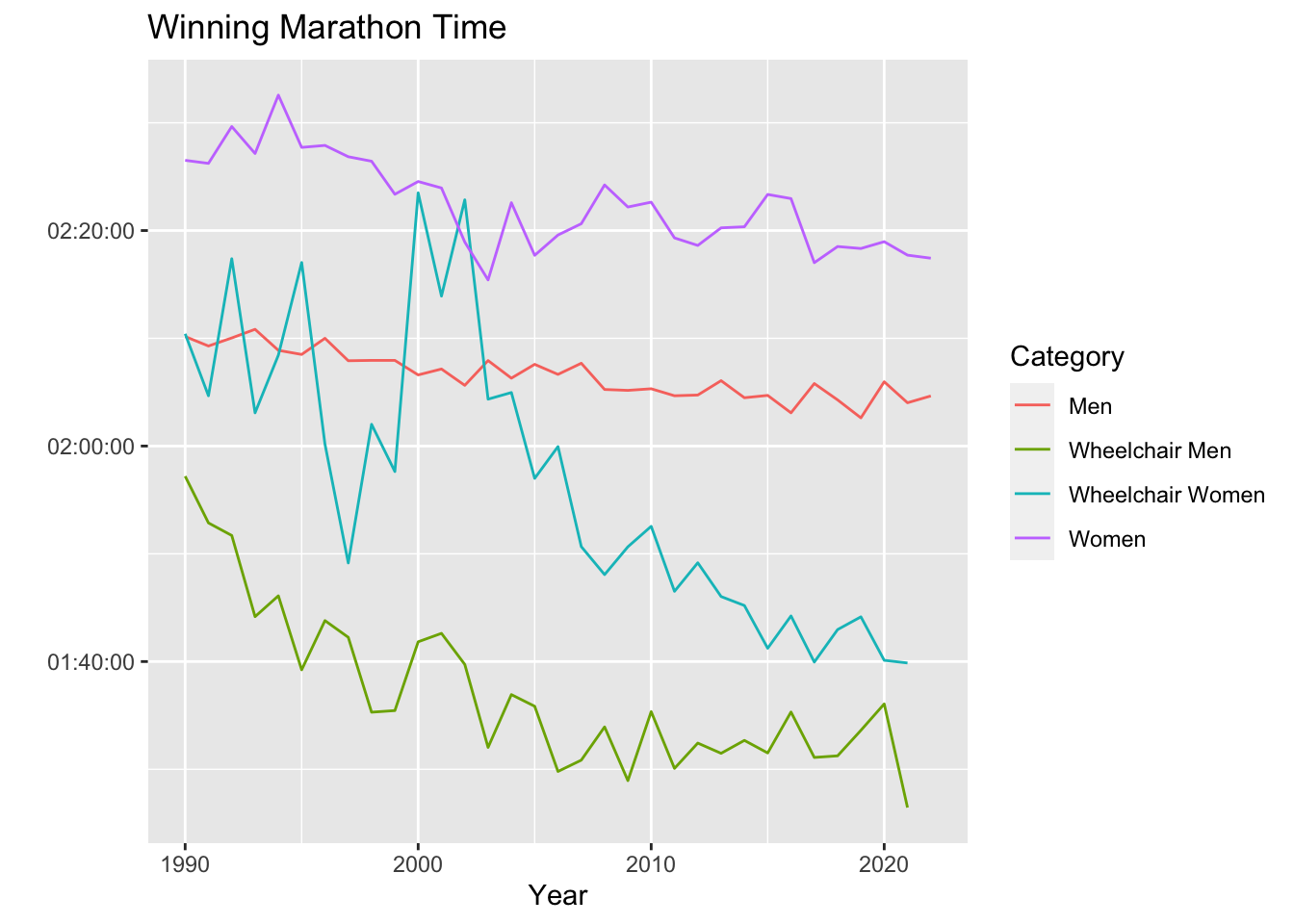 Line plot with year on the x-axis and winning marathon time on the y-axis.  Four lines are given, one for each of the four categories of participants which are women, women in wheelchairs, men, and men in wheelchairs.  After about 2003, women in wheelchairs consistently beat the men after which date the winning times were consistently ranked with men in wheelchairs as fastest, then women in wheelchairs, then men, then women.