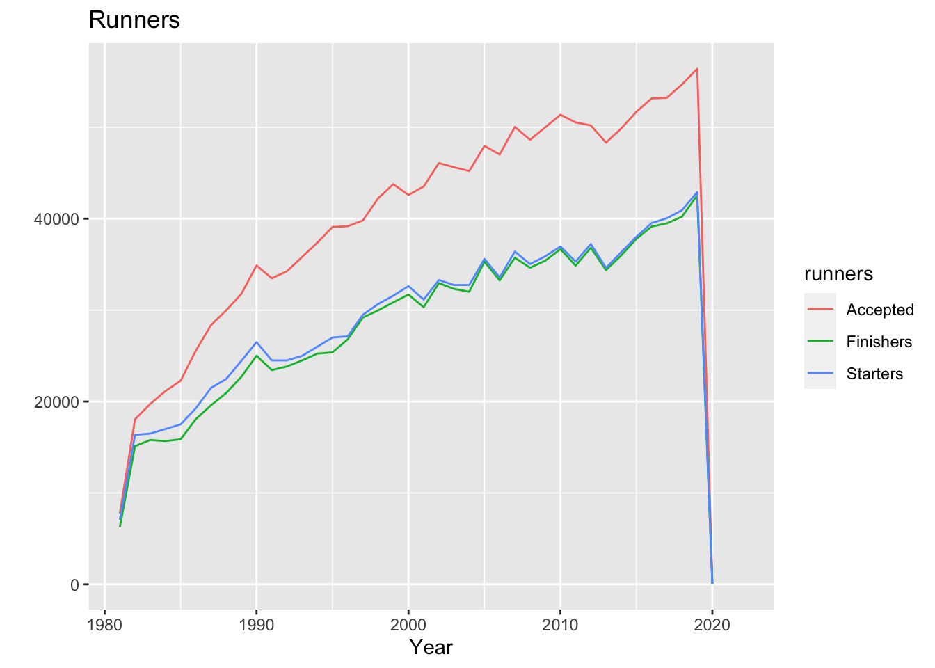 Line plot with year on the x-axis and count on the y-axis.  Three lines are given, one for each of number of applicants, number of starters, and number of finishers to the London Marathon.  All three lines increase quite a bit over the range of data which is between 1980 and 2020.  In 2020 all three lines sharply drop because of the COVID-19 pandemic and only 77 people being allowed to compete.