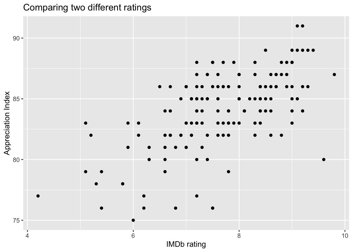 Scatter plot comparing the IMDb ratings (which were scraped from IMDb) and the ratings in the original dataset.  The values are have moderately strong positive correlation but clearly are not identical.