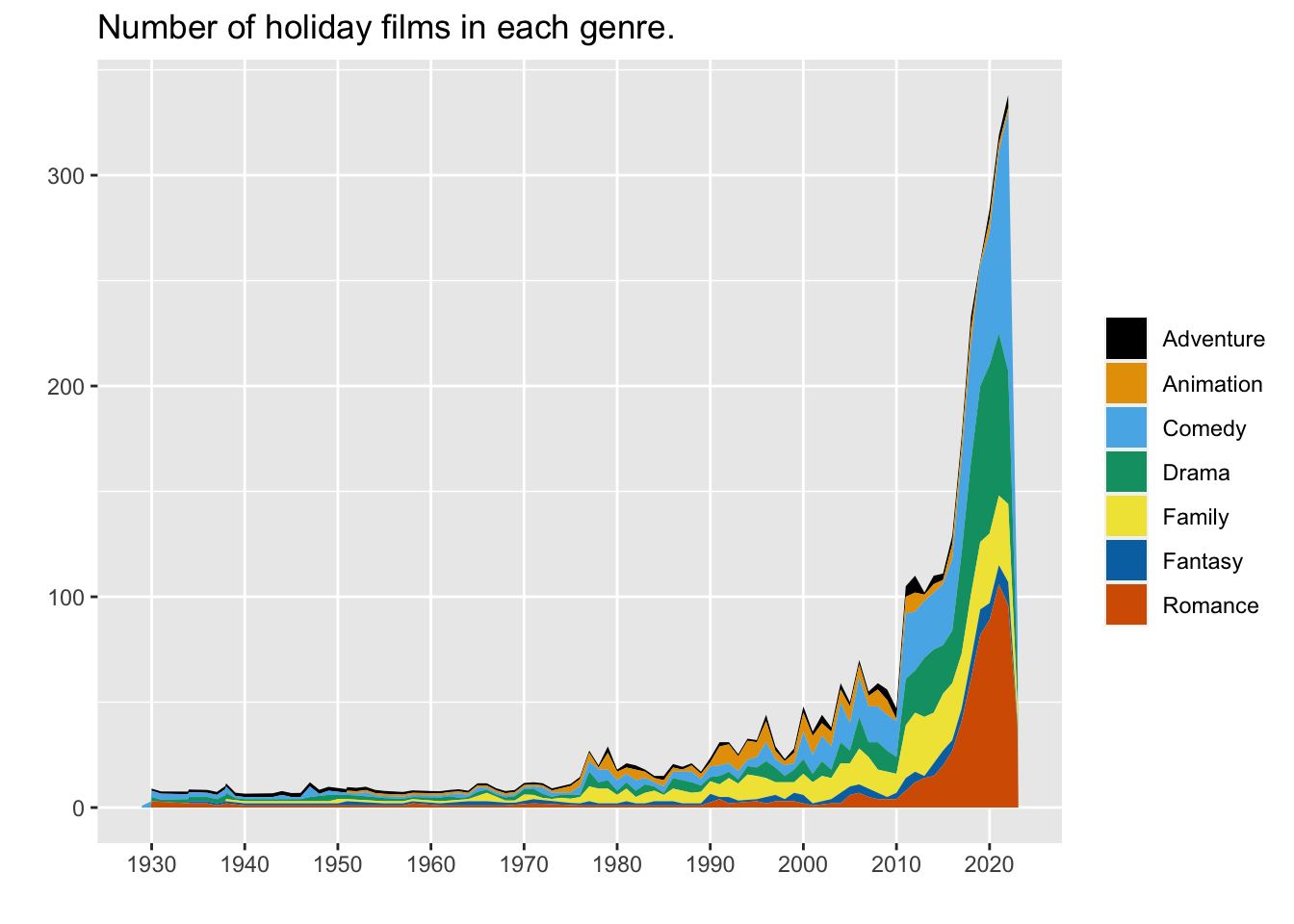 Area plot of holiday films over time.  There were very few holiday films made before 1980 with the majority of the holiday films being made after 2010. In the 1980s and 1990s there was a higher proportion of animated films than in the 21st century.  Since 2015 there have been a high proportion of romance holiday films.