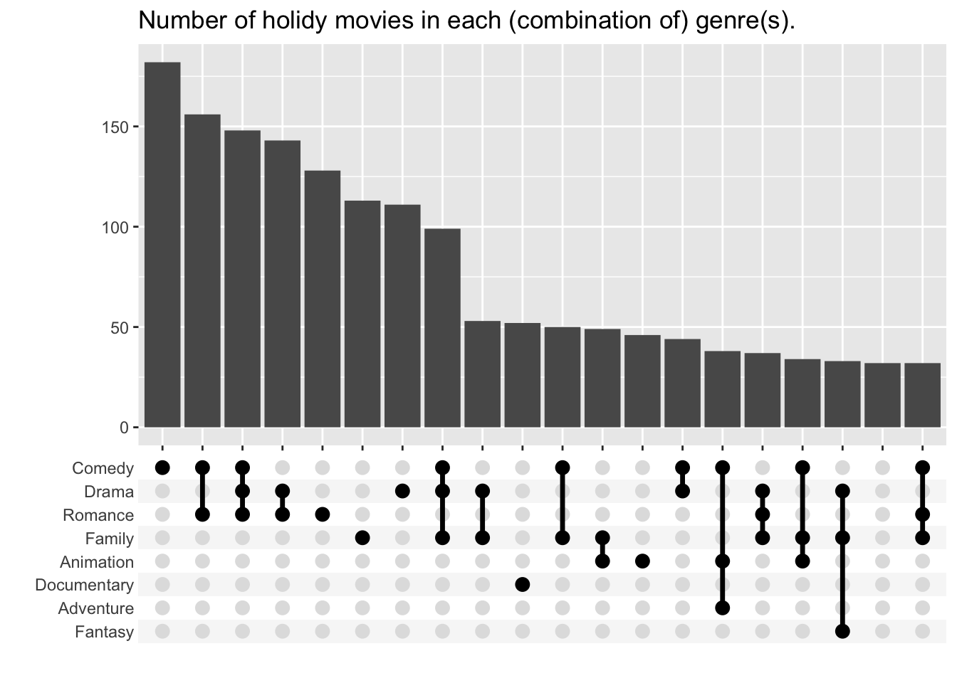 An upset plot with genre combinations on the x-axis and frequency on the y-axis.  Comedy is the most popular genre, closely followed by Comedy-Romance pair of genres.