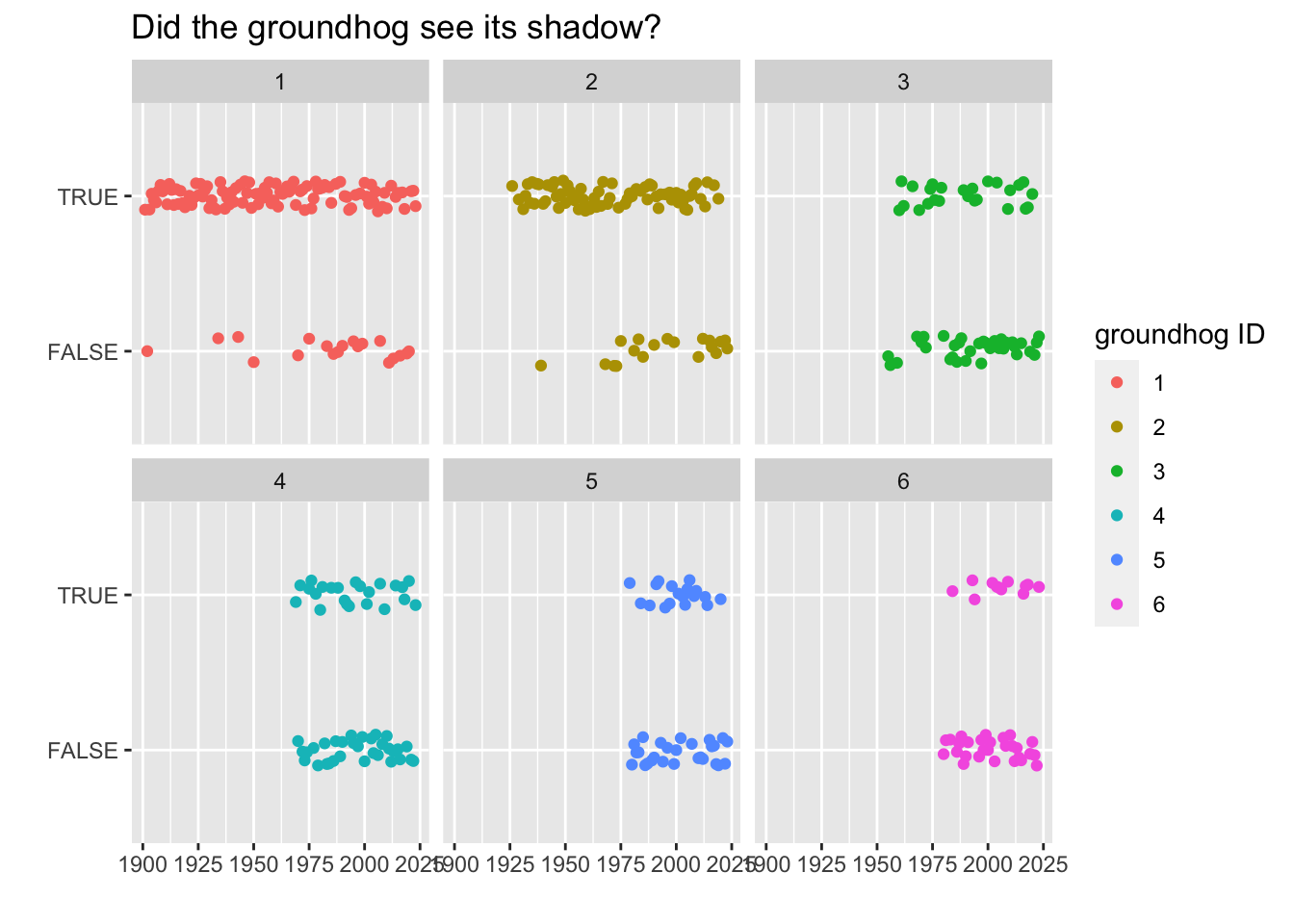 Scatterplots with year on the x-axis and true or false on the y-axis.  There are six separate plots, one for each of the six most predicting groundhogs.  Punxsutawney Phil almost always sees his shadow, while the other groundhogs are much more balanced in their predictions.