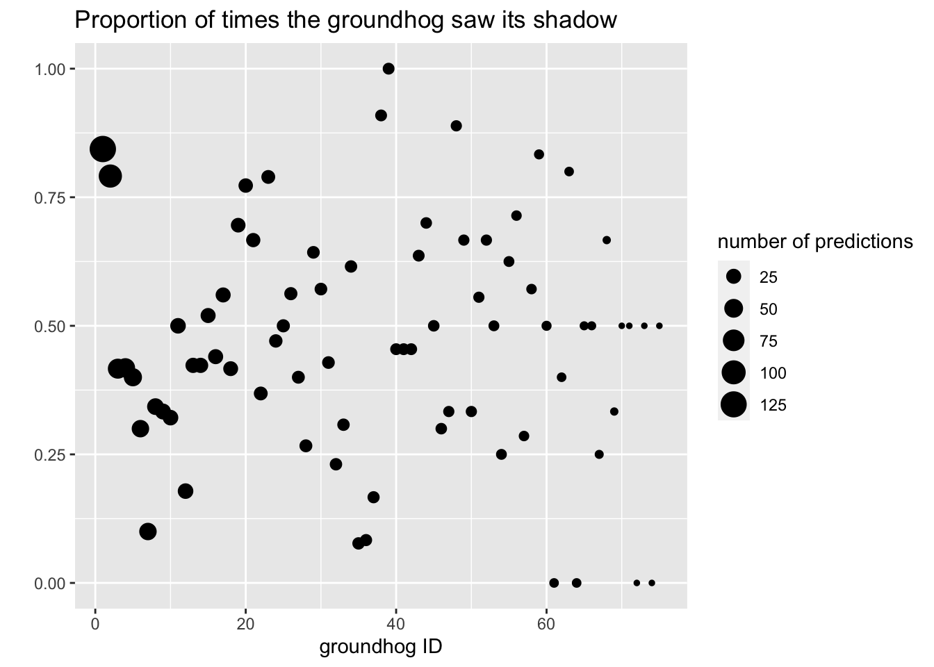 Scatterplot with groundhog ID on the x-axis and proportion of times it saw its shadow on the y-axis.  Each dot is sized by the total number of predictions that groundhog has made. There are no discernible patterns to the variables represented.