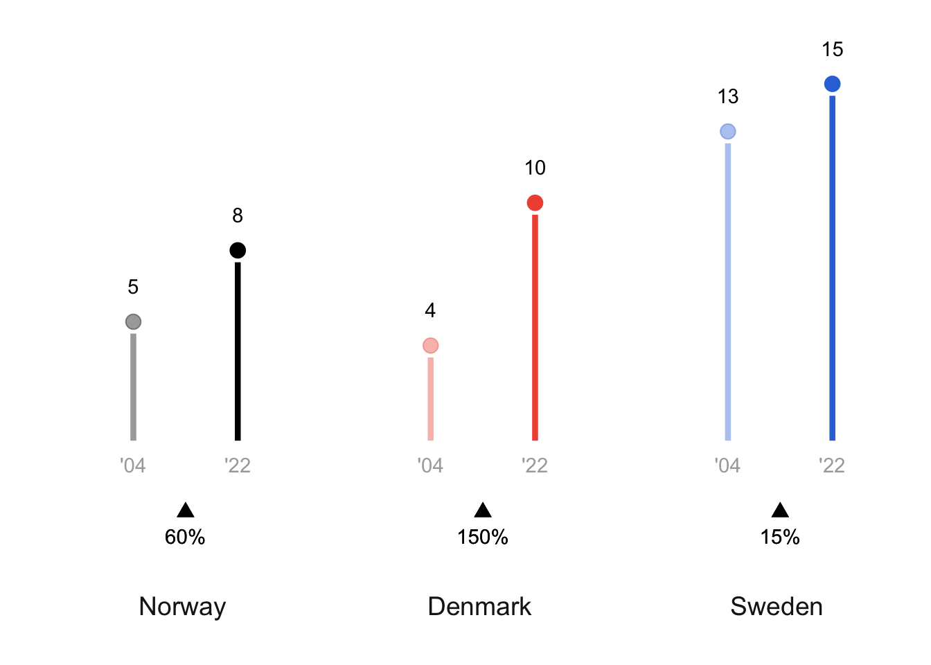 A lollipop graph showing the number of World Heritage Sites in Norway, Denmark, and Sweden across 2004 to 2022. Norway has the fewest sites, then Denmark, then Sweden.  The number of sites increased for all countries across 2004 to 2022