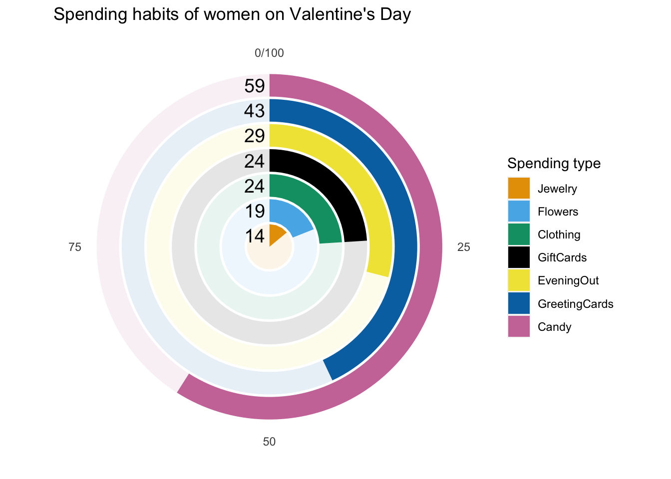 Donut plot describing spending habits of women on Valentine's Day.  Of those women who celebrate Valentine's Day, 59 percent spent money on candy, 43 percent spent money on greeting cards, 29 percent spent money on an evening out, 24 percent spent money on gift cards, 24 percent spent money on clothing, 19 percent spent money on flowers, and 14 percent spent money on jewelry.
