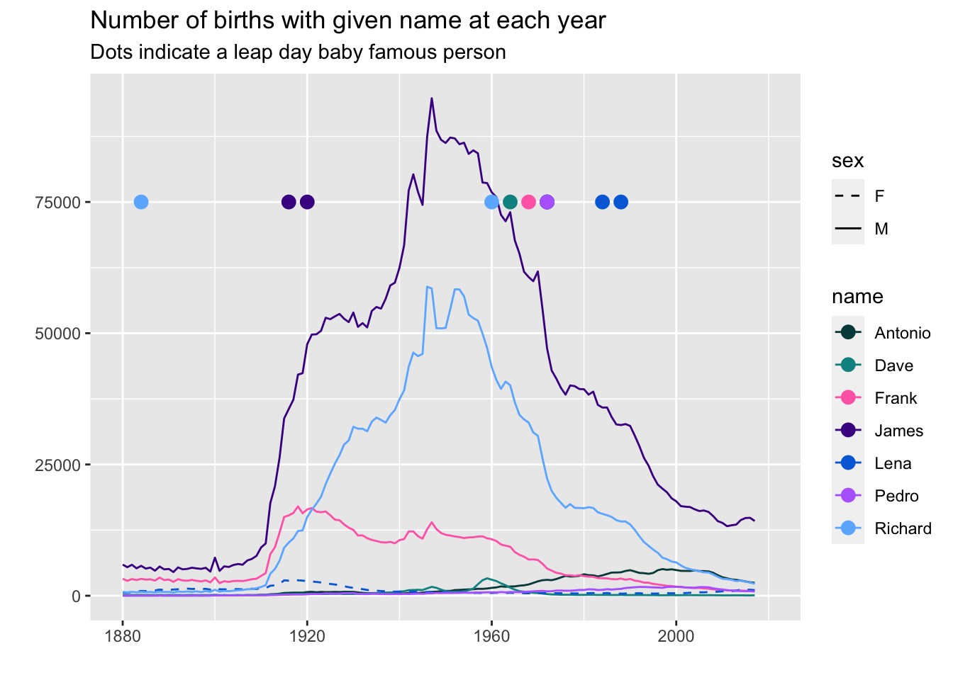 Line plots showing the trends of baby naming in the US from 1880 to 2017. The seven people were chosen because their first names showed up at least twice in the list of leap day people. Across the board, the names were most popular from about 1940 to 1970.