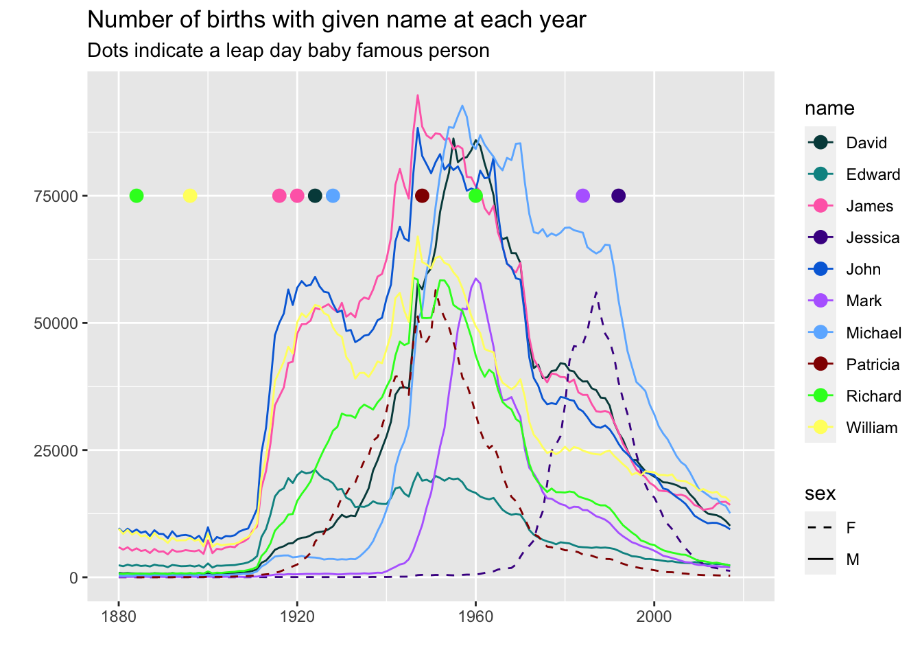 Line plots showing the trends of baby naming in the US from 1880 to 2017. The names were chosen because, of the leap day birthday set, they were the names that were the most popular in the US across time. Across the board, the names were most popular from about 1940 to 1970.