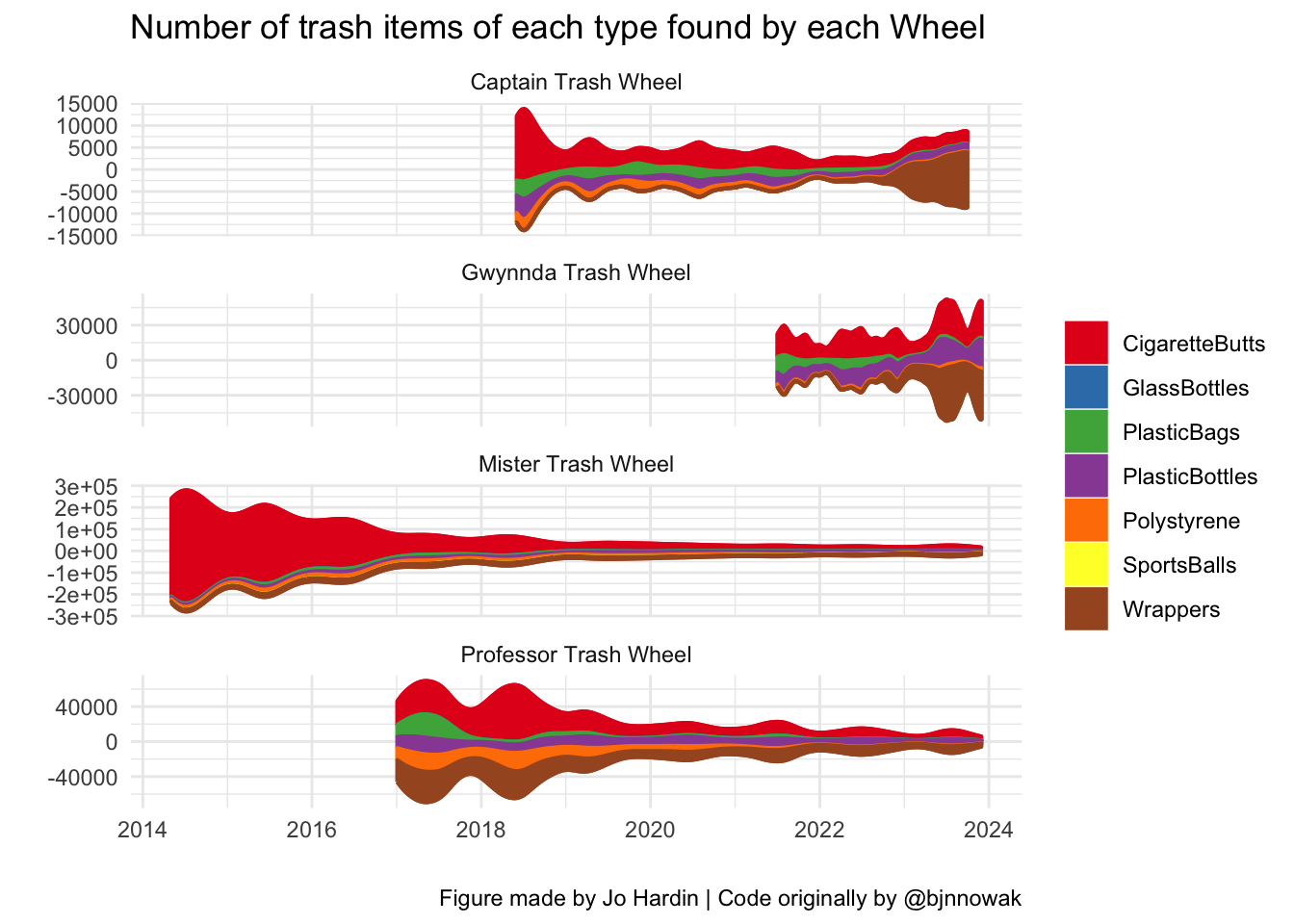 Stream plot over time from 2014 to 2024, faceted by the Wheel that collected the trash.  Stream plot gives the density of the variable, which here is number of trash items. The trash items are: cigarette butts, glass bottles, plastic bags, plastic bottles, polystyrene, sports balls, and wrappers. Mr Trash Wheel is the oldest and collected most of its trash between 2014 and 2017. When other Wheels were introducted, Mr Wheel seemed to collect less trash, but maybe other things change (e.g., the amount of trash in the bay overall).