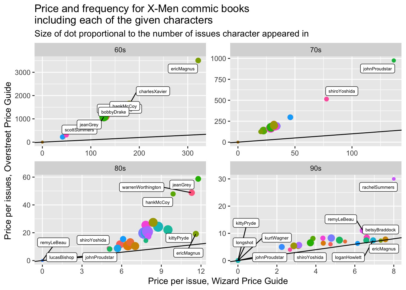 Scatterplot describing the relationship between two different price guides for issues of X-Men comics.  The two price guides are very strongly correlated, but the Overstreet Price Guide estimates that the issues are substantially more expensive that what the Wizard Price Guide estimates.  The graphs are faceted by decade (1960 to 1990).  The same trends are seen for each decade, but the older issues are a lot more expensive.