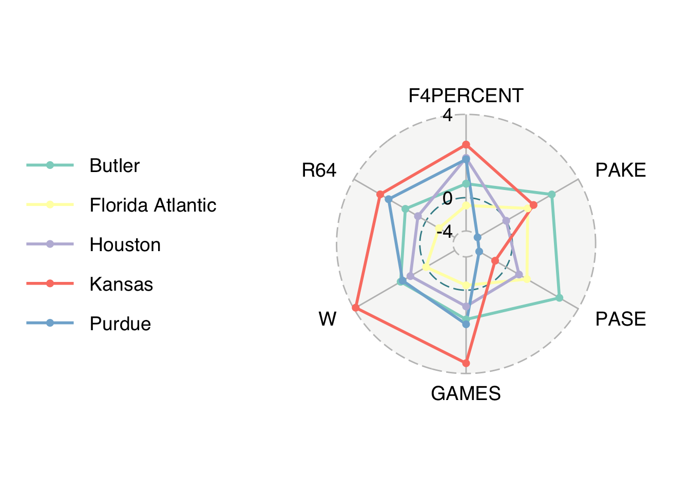 Radar plot on the following variables: times making it to the final four percent, PAKE, PASE, number of games played in the tournament, number of wins in the tournament, and number of times to the round of 64.  Kansas has extremely large z-score for number of wins, especially compared to the percent of times they made it to the final four. Butler had very high PAKE and PASE, but much lower percent of times they made it to the final four.