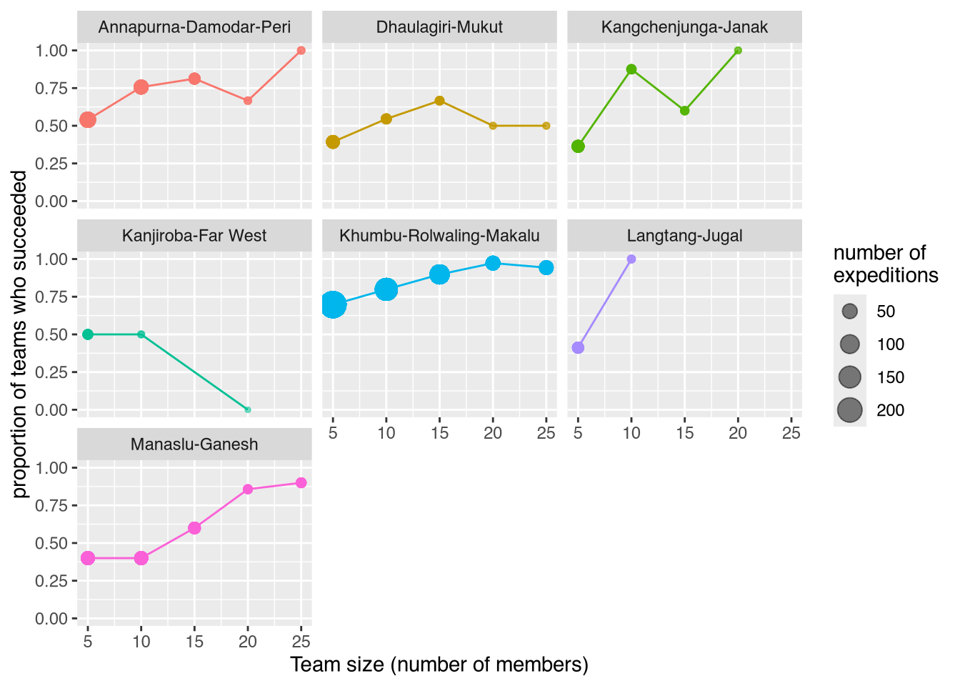 Line plot with team size on the x axis and proportions of teams that succeeded on the y axis. Each point is sized by the number of expeditions with that particular team size. The plots are faceted by mountain range, and it is clear that the highest success rate and largest number of expeditions is in the Khumbu-Rolwaling-Makalu range which contains Mount Everest. There is a slight trend demonstrating that larger team sizes have higher success rates.