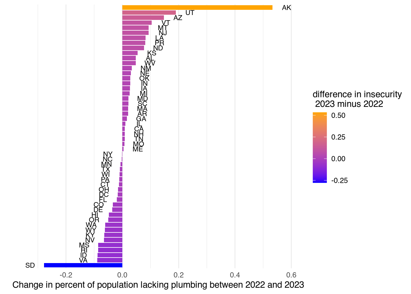 Bar plot with change in percent of population as water insecure from 2022 to 2023. The x-axis gives the difference in percentages 2023 minus 2022. Alaska had an additional 0.5% of its population as water insecure in 2023 as compared to 2022. South Dakota had a decrease of 0.3% of its population as water insecure in 2023 as compared to 2022.