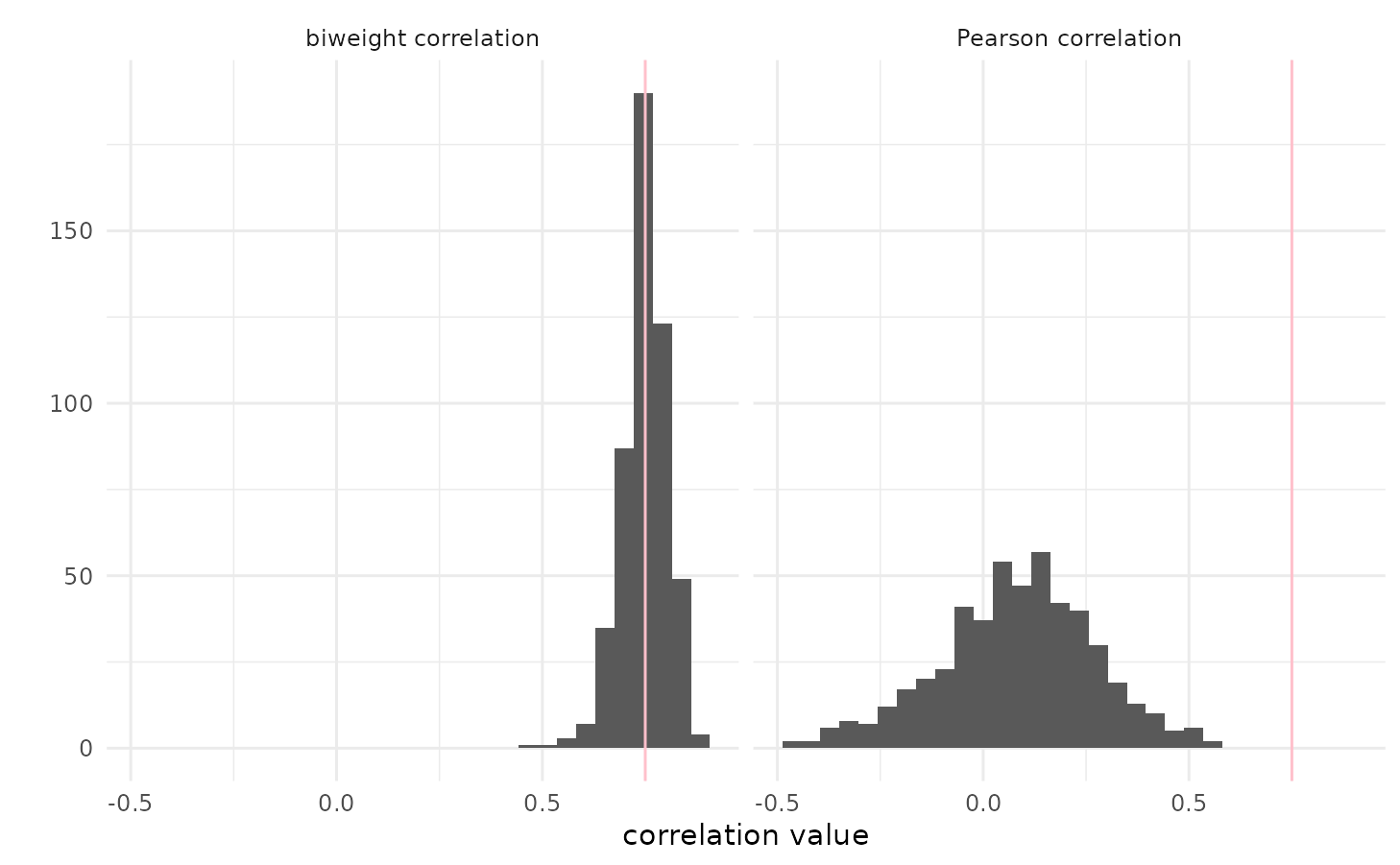 Histogram of correlations for 500 random samples.  Each of the 500 datasets has n = 100 and 20% diffuse contamination. The pink vertical line is at the population correlation, 0.75.