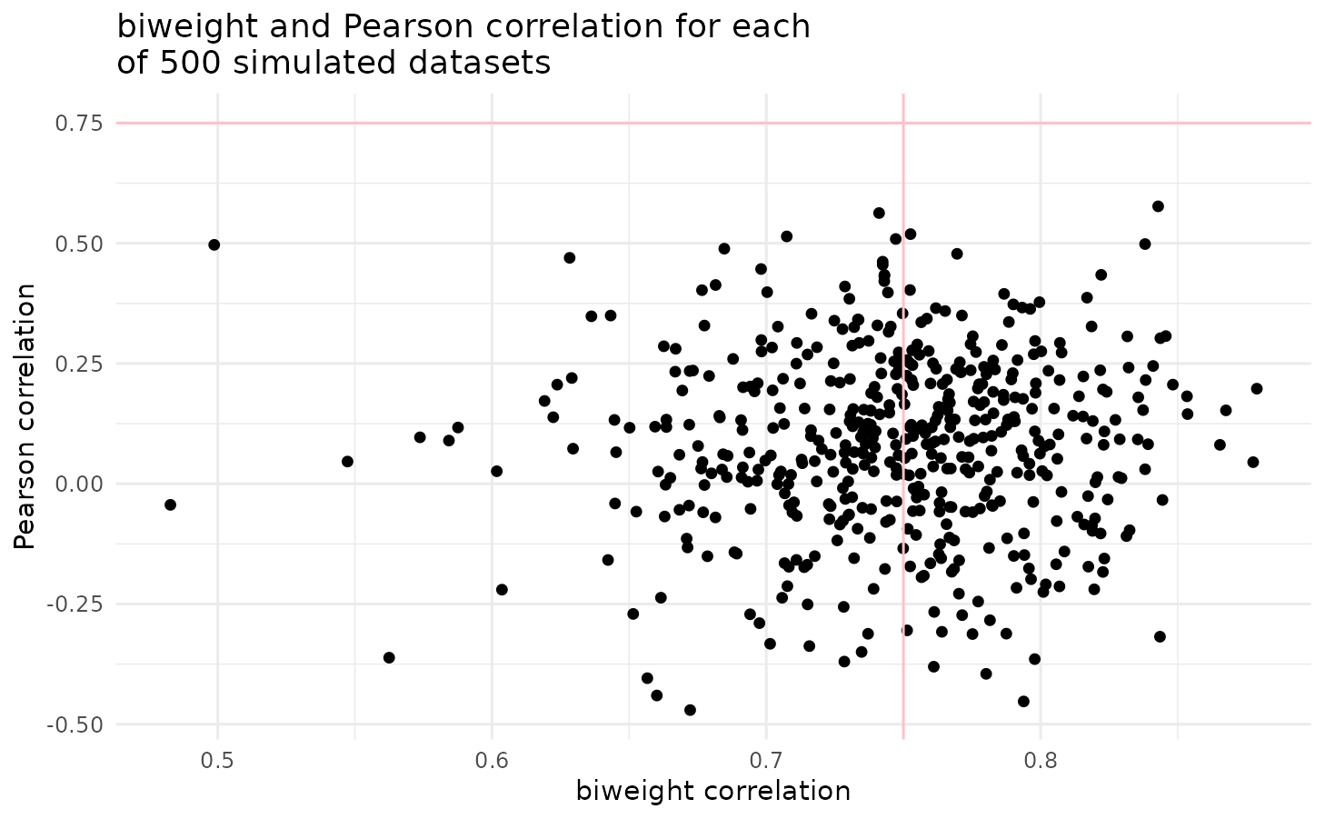 Scatterplot describing the biweight and Pearson correlations calculated for each of 500 20% diffuse contaminated datasets. The pink vertical and horizontal lines are at the population correlation, 0.75.