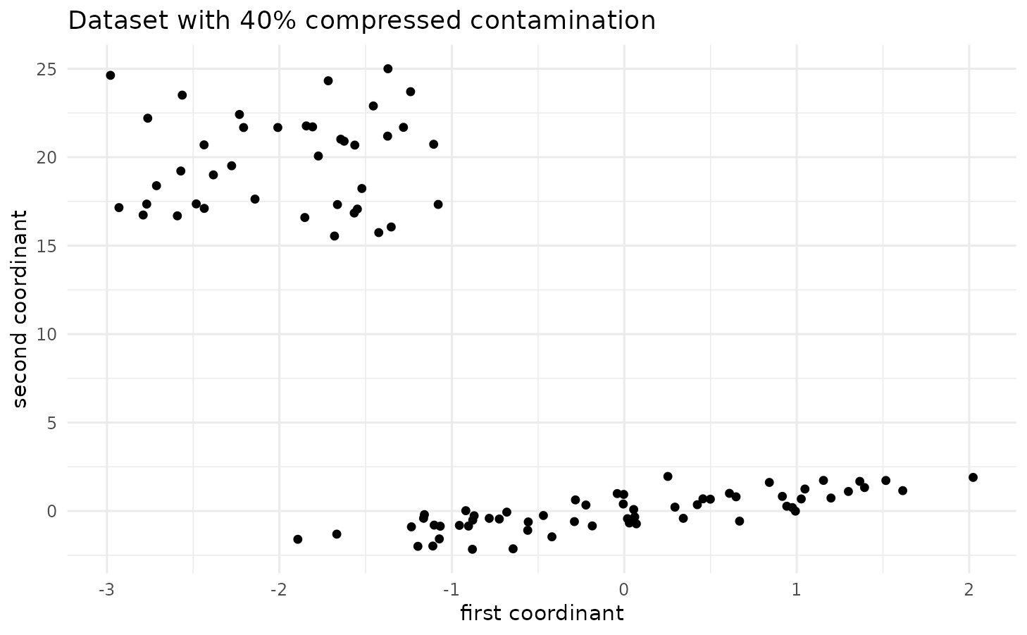 One simulated dataset with n = 100, 40% compressed contamination, and a population correlation of 0.75.