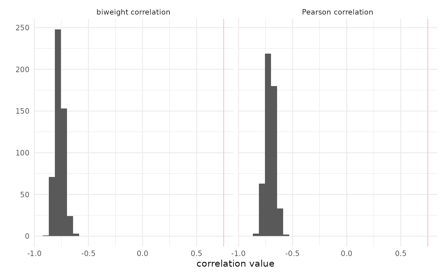 Histogram of correlations for 500 random samples.  Each of the 500 datasets has n = 100 and 40% compressed contamination. The pink vertical line is at the population correlation, 0.75.