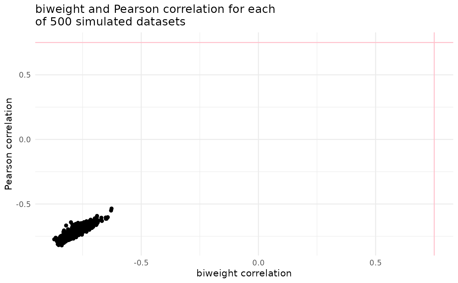 Scatterplot describing the biweight and Pearson correlations calculated for each of 500 40% compressed contaminated datasets. The pink vertical and horizontal lines are at the population correlation, 0.75.