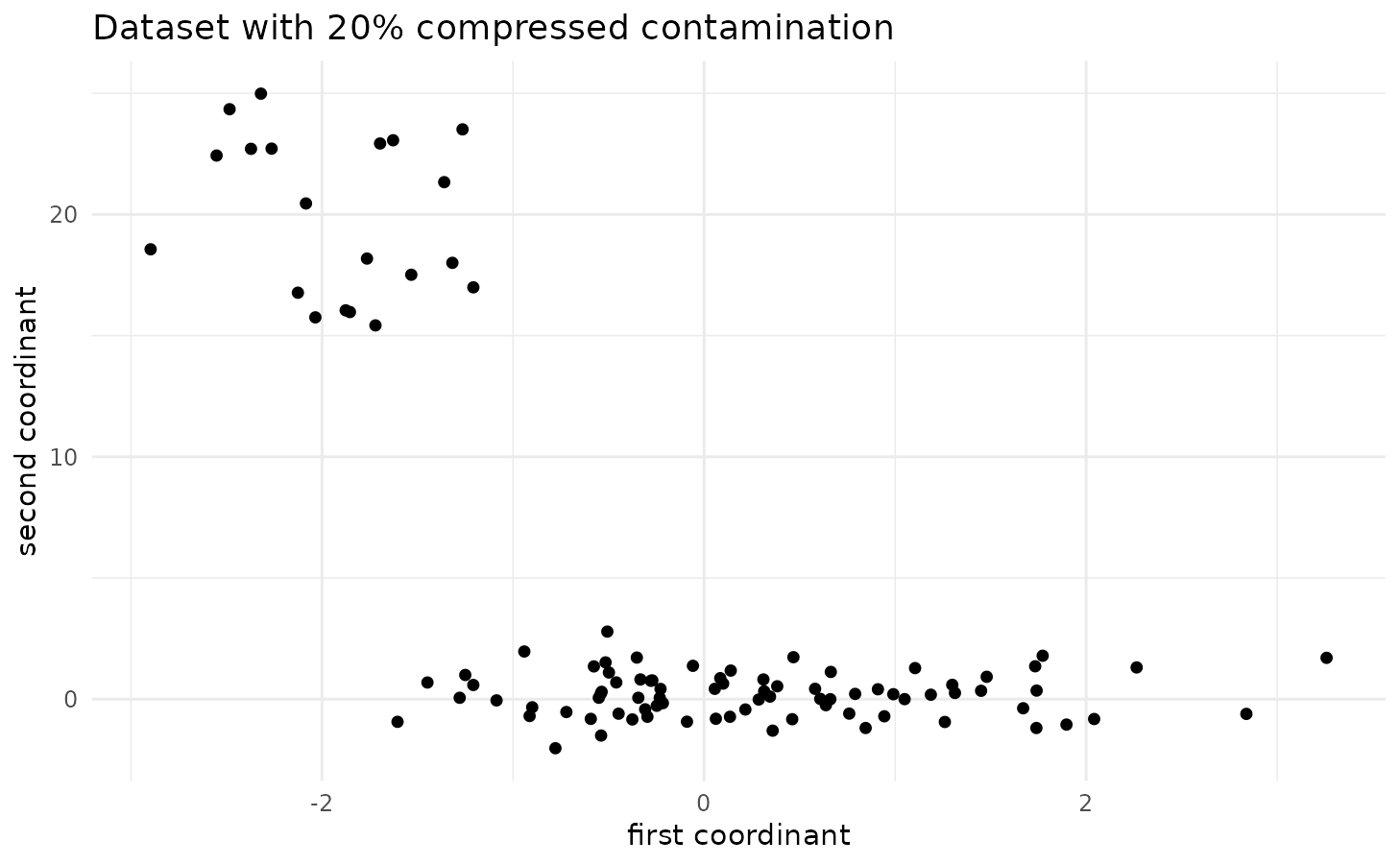 One simulated dataset with n = 100, 20% compressed contamination, and a population correlation of 0.1.