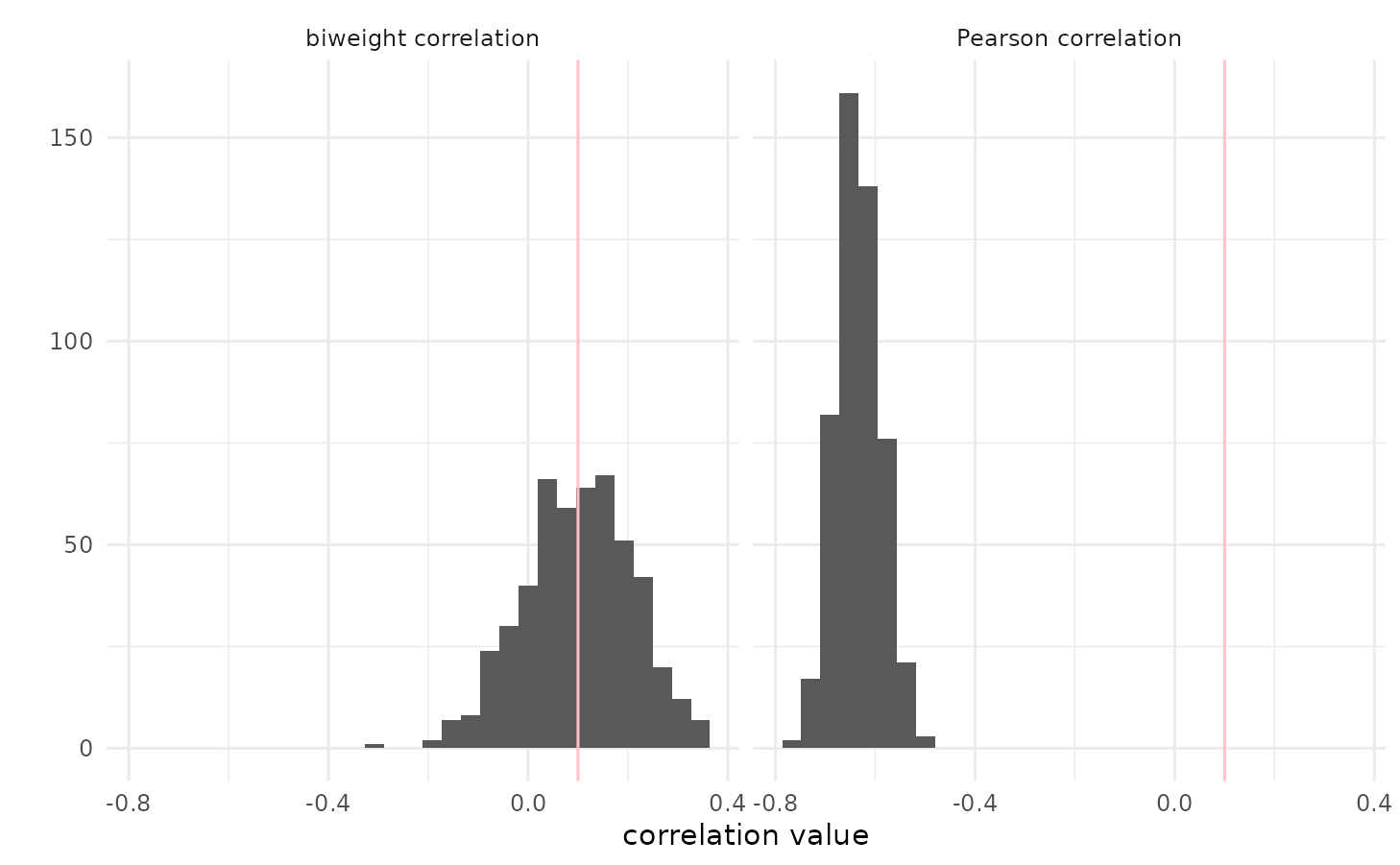 Histogram of correlations for 500 random samples.  Each of the 500 datasets has n = 100 and 20% compressed contamination. The pink vertical line is at the population correlation, 0.1.