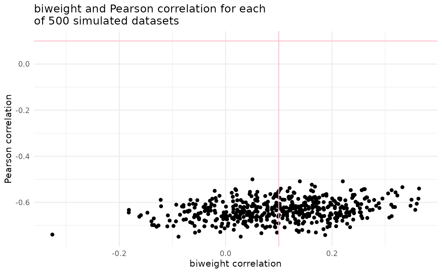 Scatterplot describing the biweight and Pearson correlations calculated for each of 500 contaminated datasets. The pink vertical and horizontal lines are at the population correlation, 0.1.