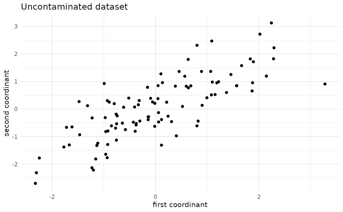 Plot of uncontaminated bivariate normal sample of size 100 from a population with true correlation of 0.75.