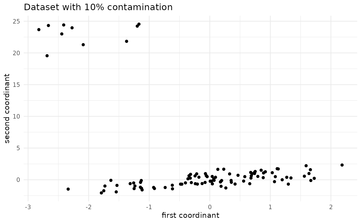 Plot of 10% contaminated bivariate normal sample of size 100 from a population with true correlation of 0.75.