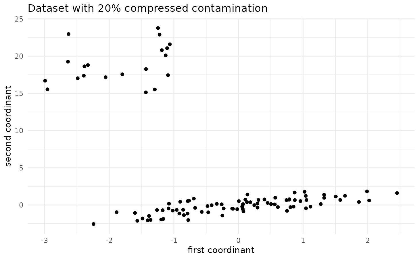 One simulated dataset with n = 100, 20% compressed contamination, and a population correlation of 0.75.