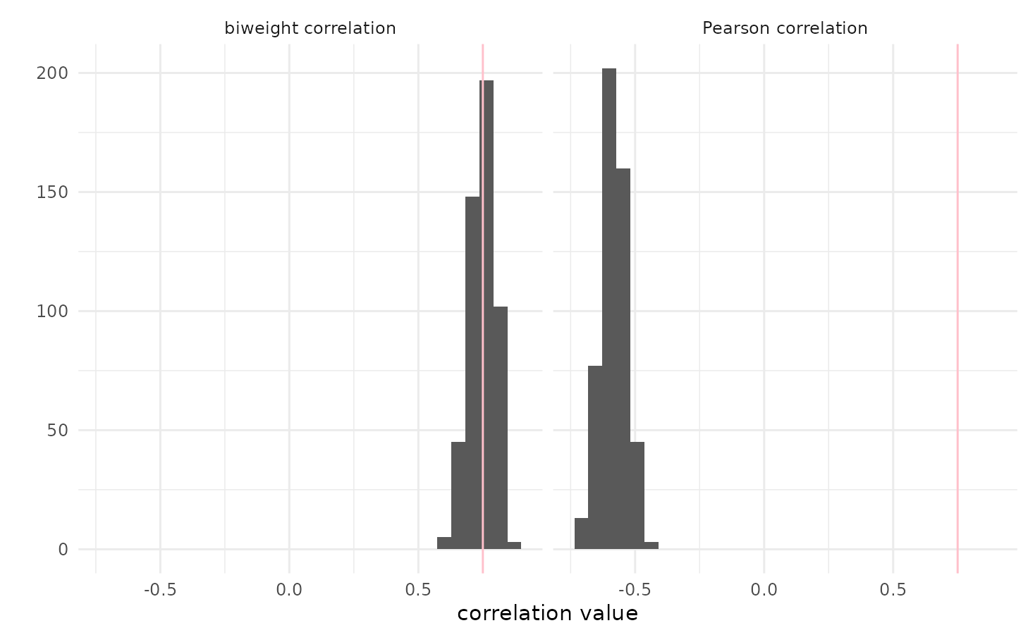 Histogram of correlations for 500 random samples.  Each of the 500 datasets has n = 100 and 20% compressed contamination. The pink vertical line is at the population correlation, 0.75.