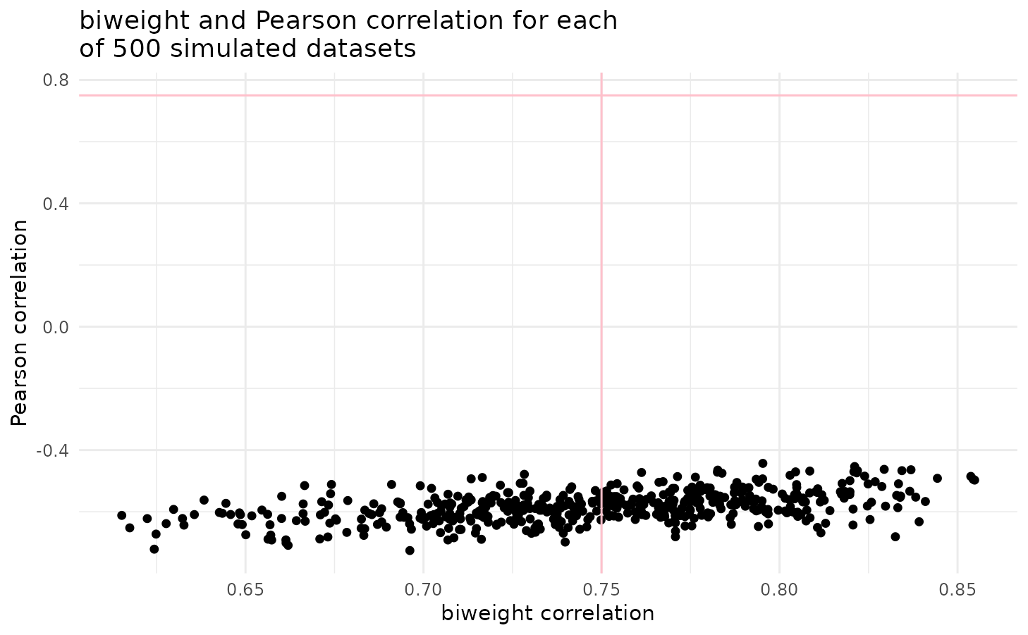 Scatterplot describing the biweight and Pearson correlations calculated for each of 500 contaminated datasets. The pink vertical and horizontal lines are at the population correlation, 0.75.