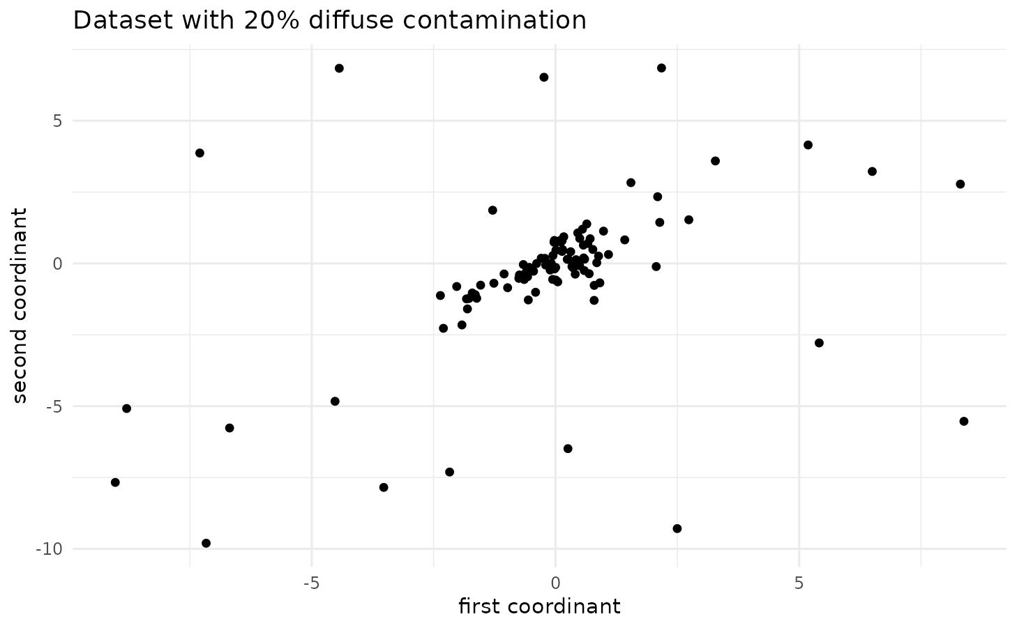 One simulated dataset with n = 100, 20% diffuse contamination, and a population correlation of 0.75.